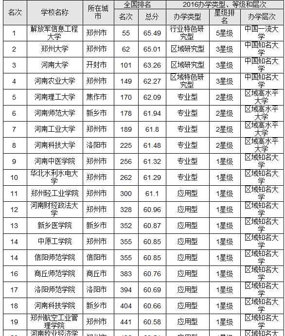 河南省大学排名 2016河南省大学排行榜 解放军信息工程大学问鼎