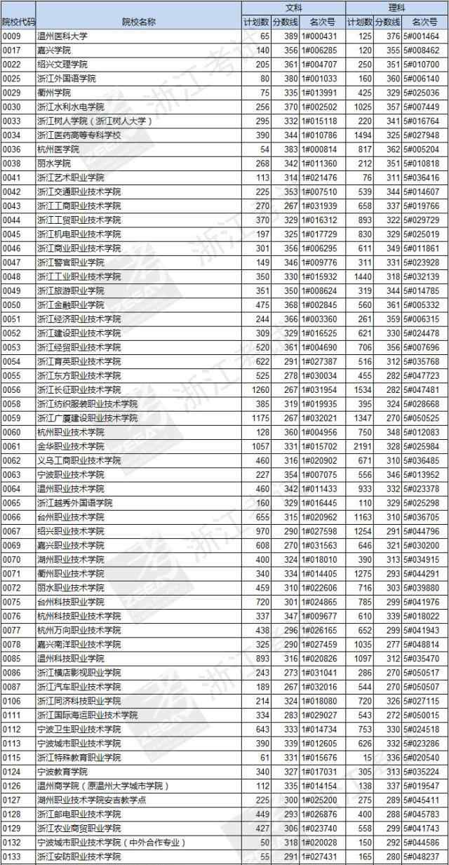 浙江第三批投档线 浙江高考第三批首轮平行志愿投档线揭晓