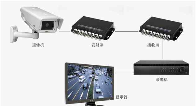 视频光端机 什么是视频光端机，如何使用？