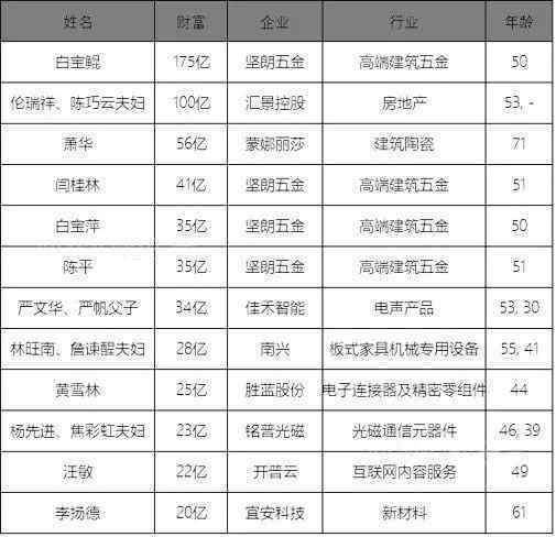 东莞首富 2020胡润富豪榜出炉！东莞首富竟然是她！