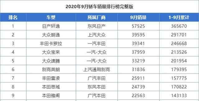新轩逸上市 又是第一，新轩逸刚上市就月销57525辆，只因价格太亲民？