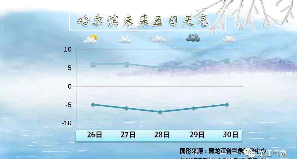 黑龙江哈尔滨明天天气 黑龙江省一周天气早知道