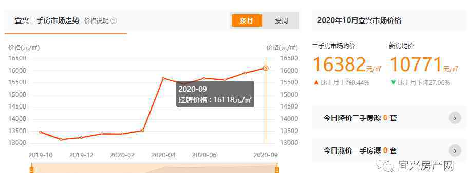 宜兴二手房 均价16382元/㎡！宜兴10月二手房房价数据出炉