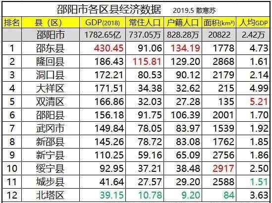 洞口县属于哪个市 邵阳市经济排名，快来看看洞口排第几！