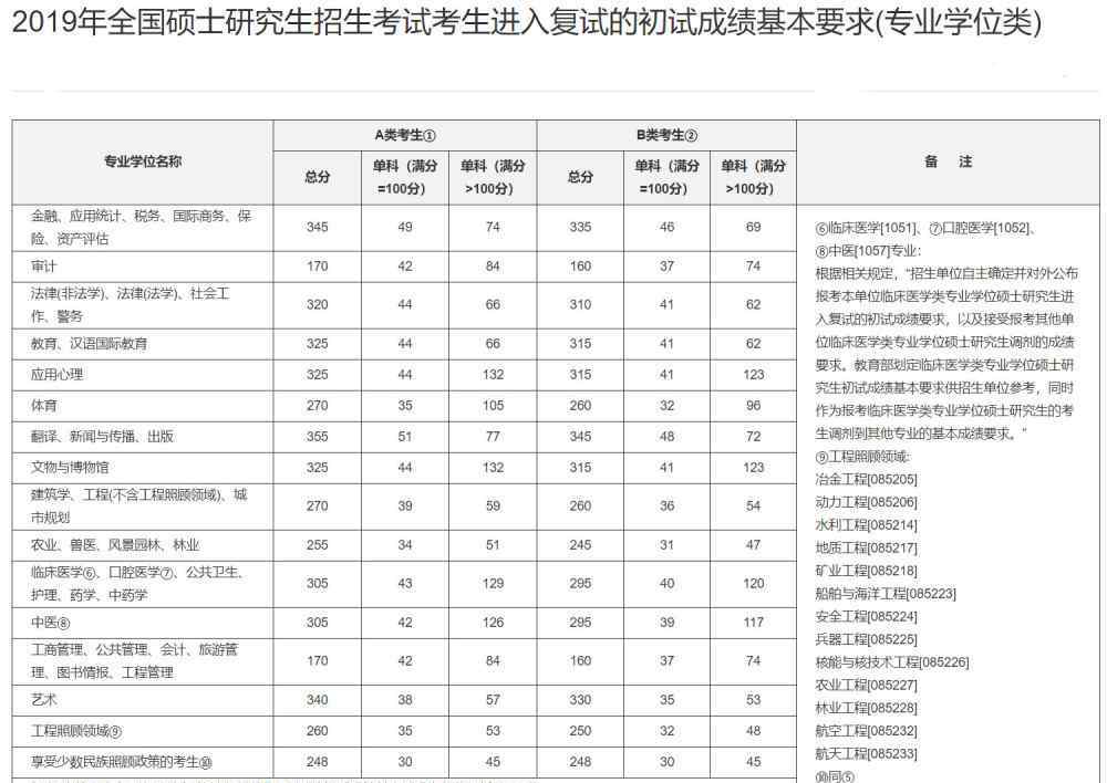 考研一般多少分能考上 考研初试要考多少分，才能稳上岸？扎心的是400分可能都不够