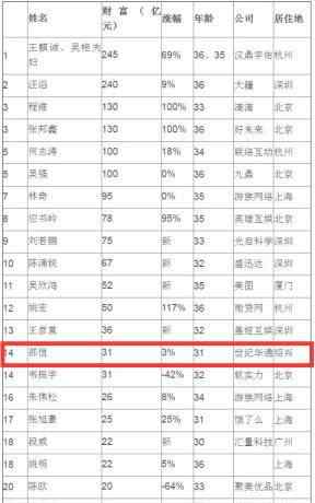 白手起家的企业家 80后白手起家富豪榜公布 绍兴31岁企业家邵恒上榜