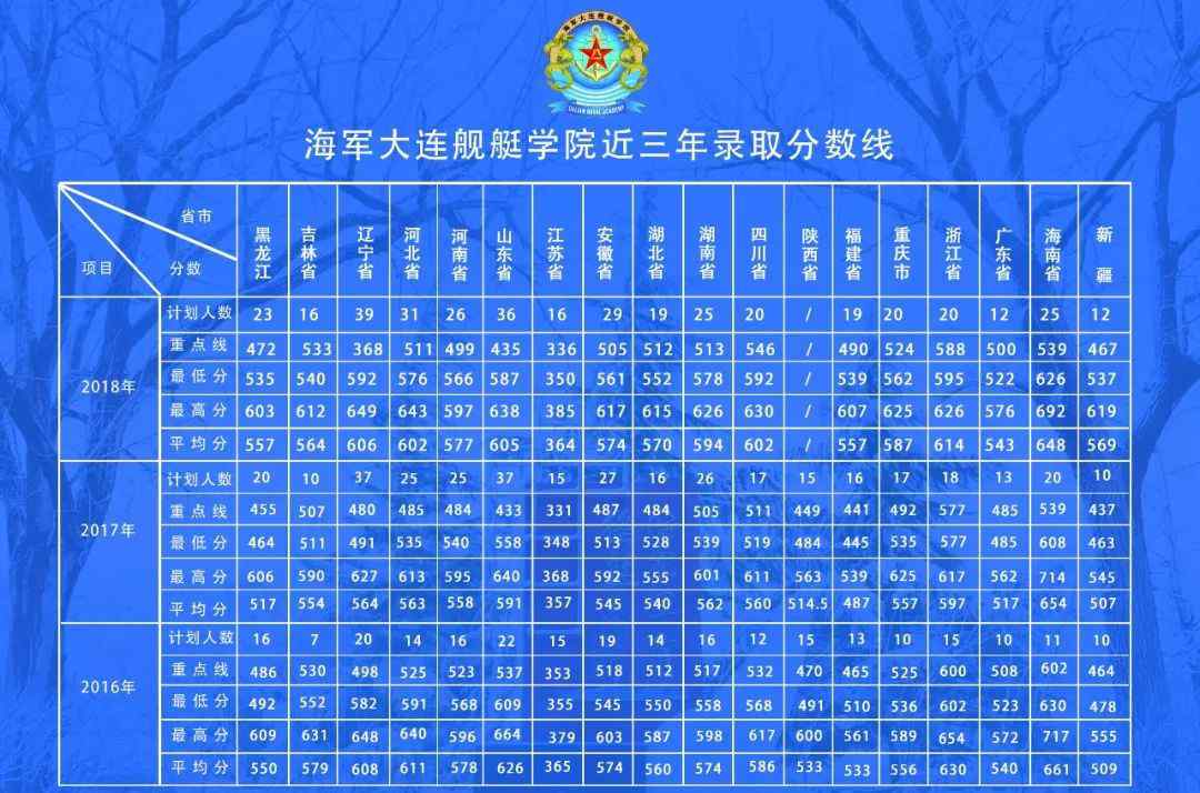 大连舰艇学院分数线 海军大连舰艇学院近三年录取分数线