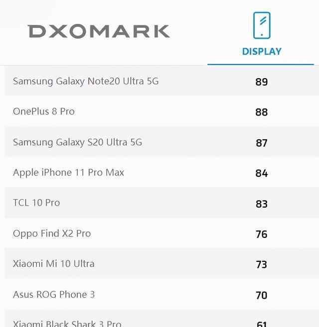 华为新款手机排行榜 最新旗舰手机屏幕排名，华为未入选，第一实至名归