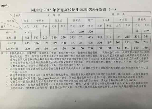 湖南2015高考分数线 快讯：湖南公布2015高考录取分数线