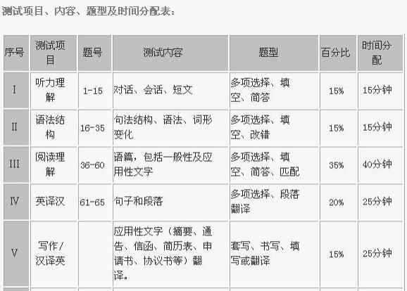 a级考试 【分享】英语A级考试技巧