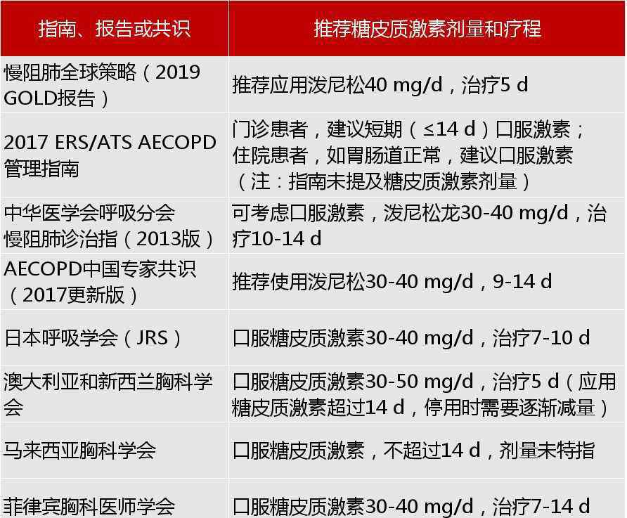 aecopd AECOPD国内外指南有啥不同？协和专家这样说……