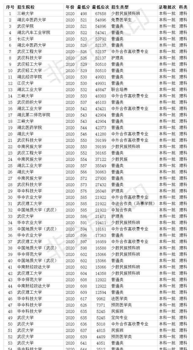 湖北一本分数线 湖北一本大学2020年录取分数线 25所大学 最低498分