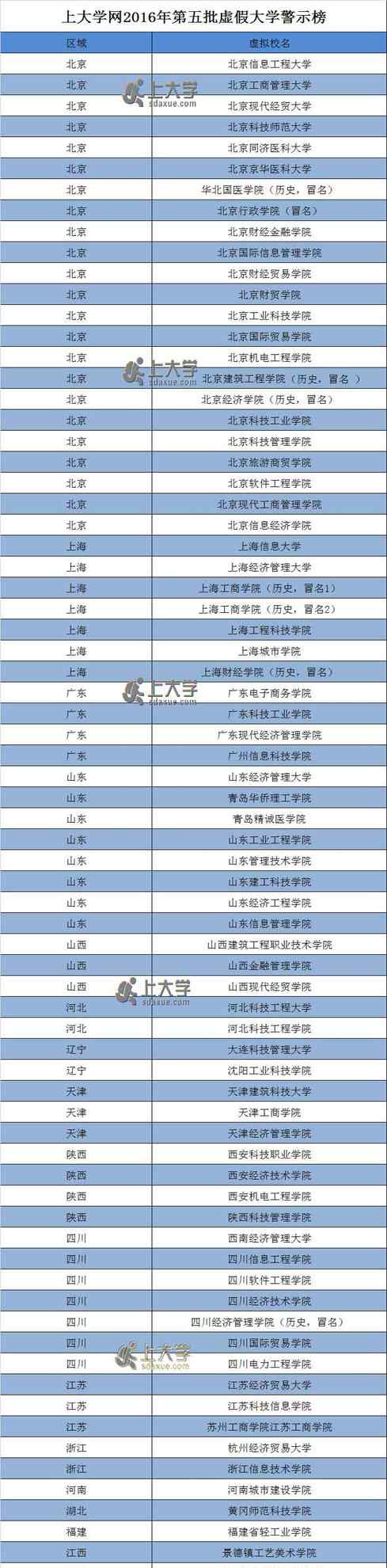 四川民盟科技经贸学院 400所虚假大学全名单 如何识破野鸡大学