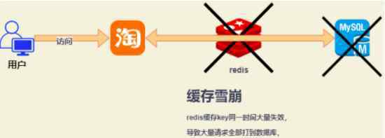 雪崩击穿 原来缓存也会雪崩、击穿、穿透啊