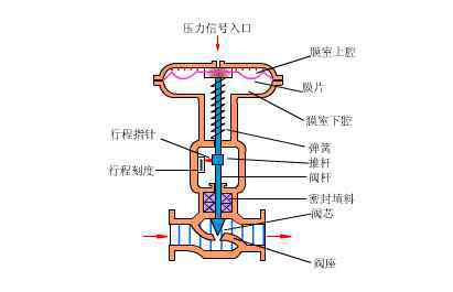 遥控浮球阀原理 80个阀门结构原理动画，速看！