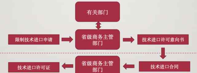 进出口管理 中国技术进出口管制体系简介