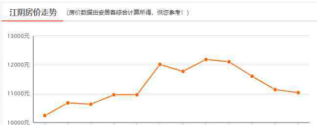 江阴房价 房价告急！江阴万元以下楼盘，还有多少？