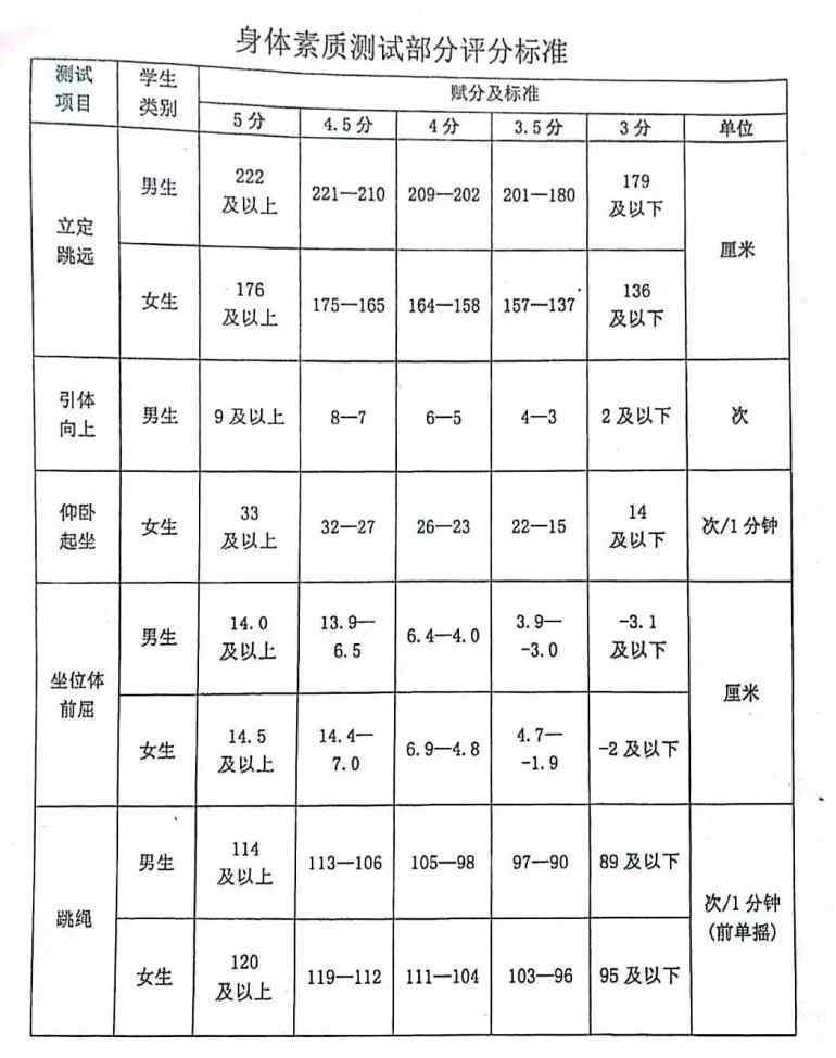 坐位体前屈评分标准 小、初、高各学段体测项目指标及评分标准汇总！一文了解！