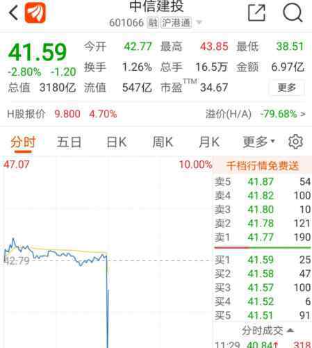601066中信建投 中信建投（601066）：一秒闪崩，30秒拉回！