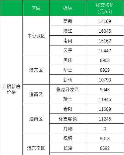 江阴房价 房价告急！江阴万元以下楼盘，还有多少？