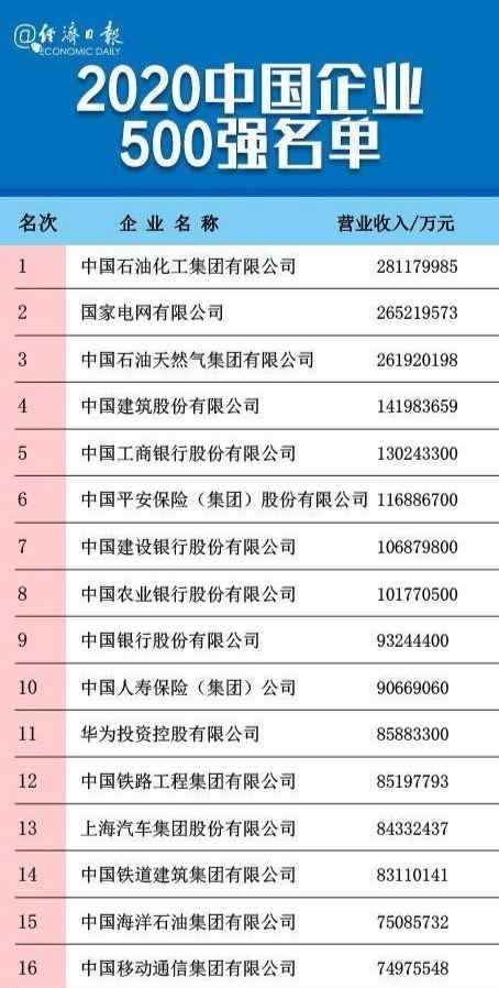 中国百强企业 2020中国百强企业出炉