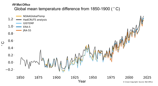 世界气象组织：2020年是有记录以来最暖三个年份之一
