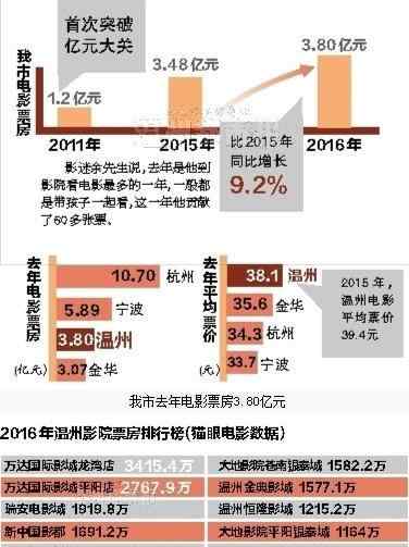 龙港电影院 一年新建影院26家 去年温州人最爱看哪部电影？