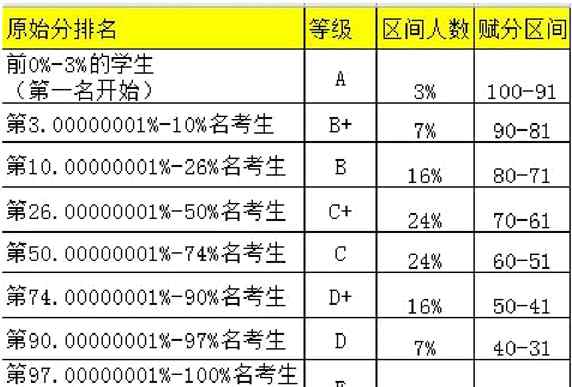山东高考分数 山东新高考“赋分计算规则”分数转换您会不会？