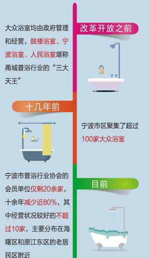 宁波浴场 宁波这些大众浴室徘徊在“十字路口” 是去是留？