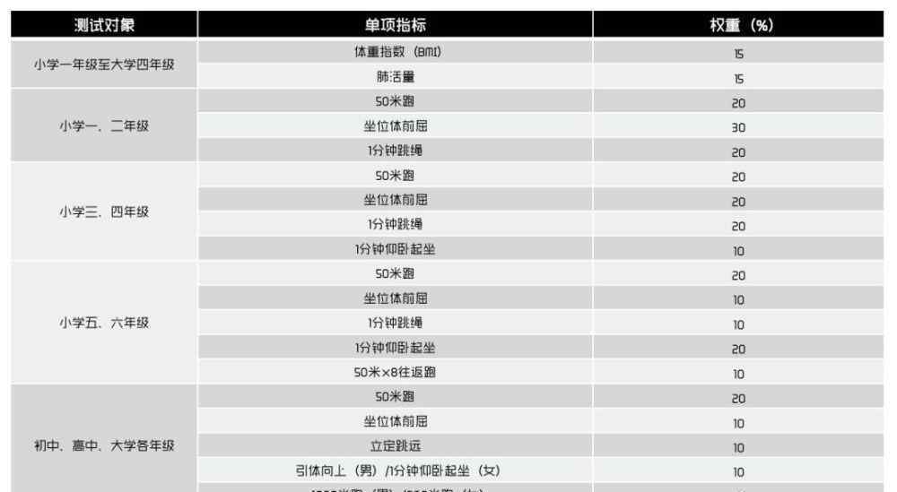 坐位体前屈评分标准 小、初、高各学段体测项目指标及评分标准汇总！一文了解！