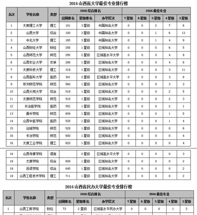 太原理工大学排名 2016山西省大学最佳专业排行榜 太原理工大学问鼎榜首