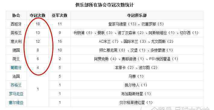 欧冠排名 欧冠夺冠次数排名：皇马13冠第一，国米3次并列第六，尤文2次