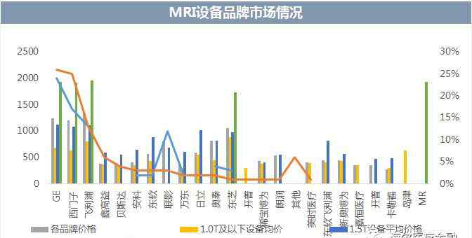 2017核磁共振的价格表 CMEF快讯 | 2017年中国CT和MRI市场数据报告