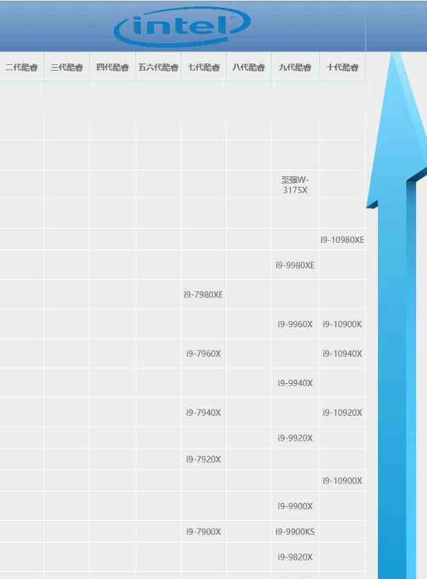 英特尔处理器天梯图 2020英特尔最新处理器天梯图