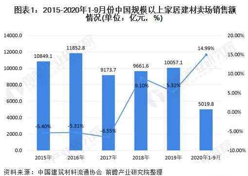 家居建材行业现状 2020年中国家居建材专业市场发展现状及发展趋势分析 转型发展势在必行