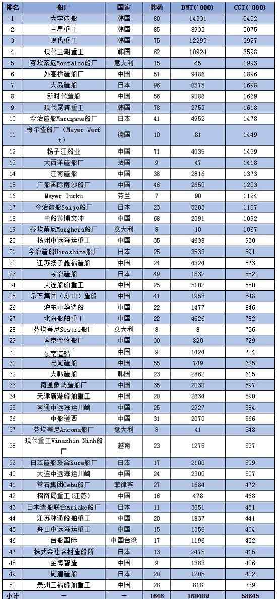 造船厂排名 中国26家船厂占据全球前50强船厂排名文章配图