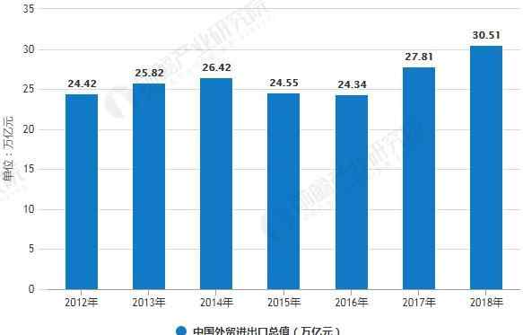 中国对外贸易现状 2018年中国对外贸易行业发展现状及趋势分析 预测2019年发展机遇与挑