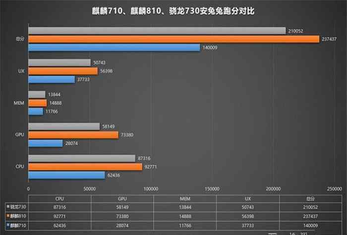 骁龙730和麒麟810 华为完胜！骁龙730和麒麟810差距明显，安兔兔说明一切！