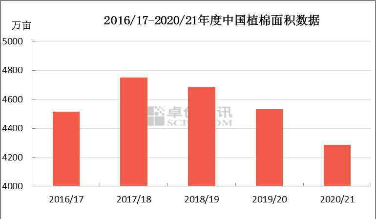 中国棉花价格 2020年中国棉花市场供需现状及行情展望