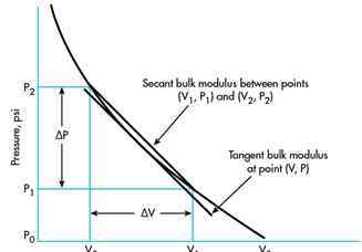 体积模量 什么是体积弹性模量，什么情况下它非常重要？