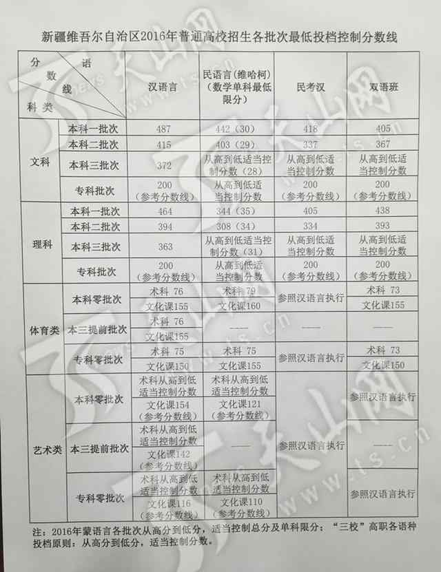 新疆高考分数线 2016年新疆高考录取分数线公布