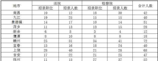 江西法检考试公告 江西省的法检公务员考试出公告了，招录450人，都有这些岗位