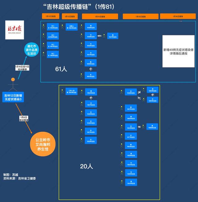 1传81!吉林省超级传播事件持续 什么是超级传播现象？ 究竟发生了什么?