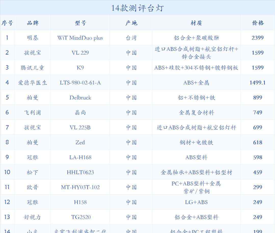 儿童台灯 怎么给孩子选台灯？从百元到千元，14款台灯测评报告