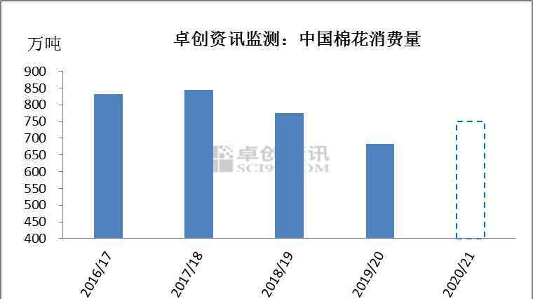 中国棉花价格 2020年中国棉花市场供需现状及行情展望