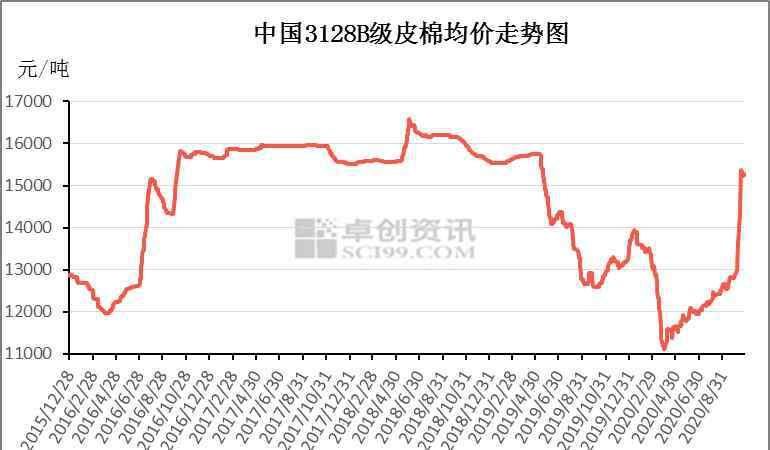 中国棉花价格 2020年中国棉花市场供需现状及行情展望