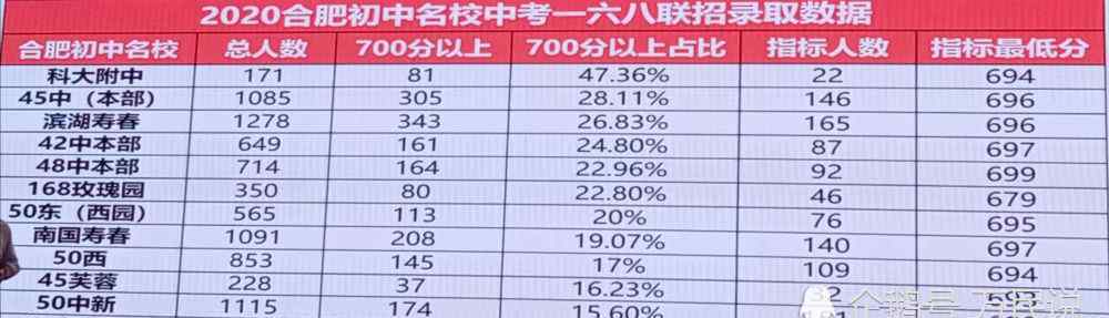合肥五十中 合肥五十中2020年中考到底什么情况？各种传言都有，带你一探究竟