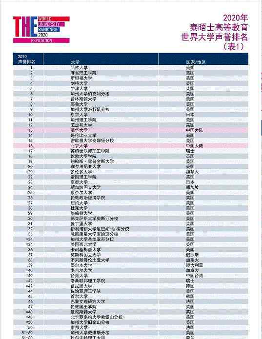 泰晤士世界大学排名2020 重磅！泰晤士高等教育2020年世界大学声誉排名发布！