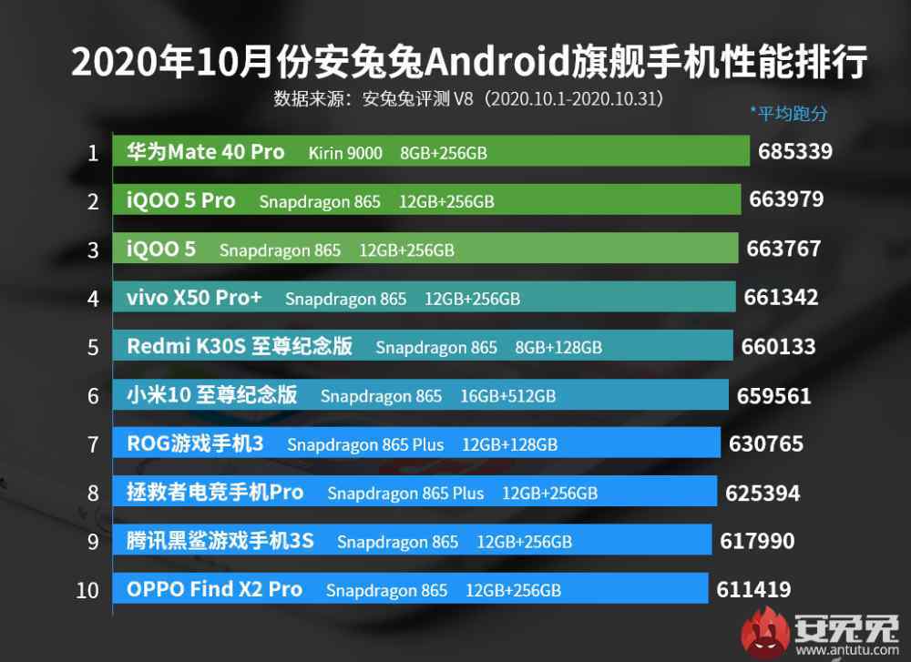 鲁大师手机跑分排行 Android手机哪家强？安兔兔鲁大师榜单见分晓！