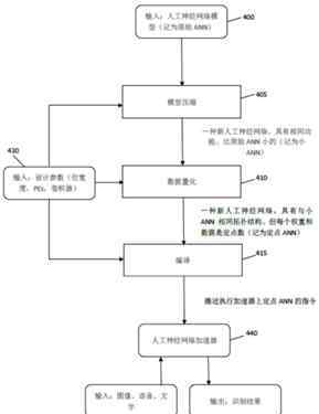 深鉴科技 【专利解密】深鉴科技结合神经网络处理器与通用处理器的AI芯片